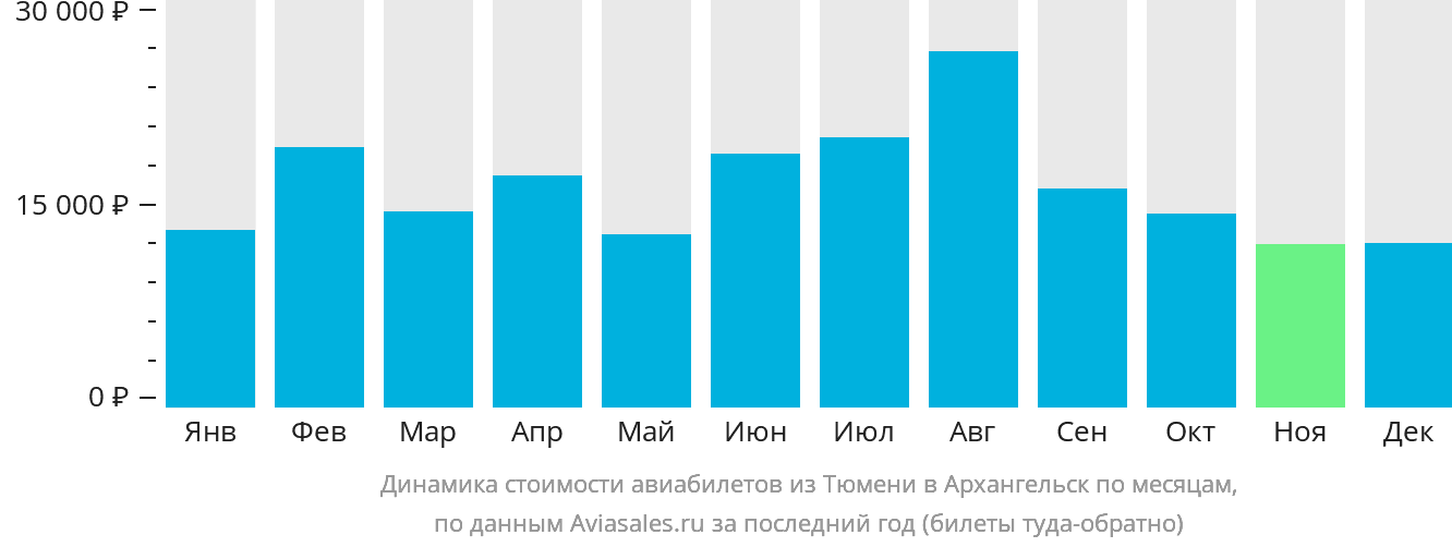 Динамика стоимости авиабилетов из Тюмени в Архангельск по месяцам
