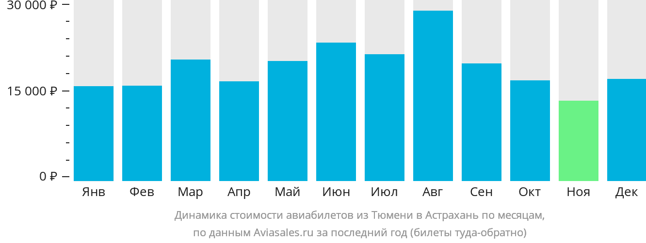 Динамика стоимости авиабилетов из Тюмени в Астрахань по месяцам