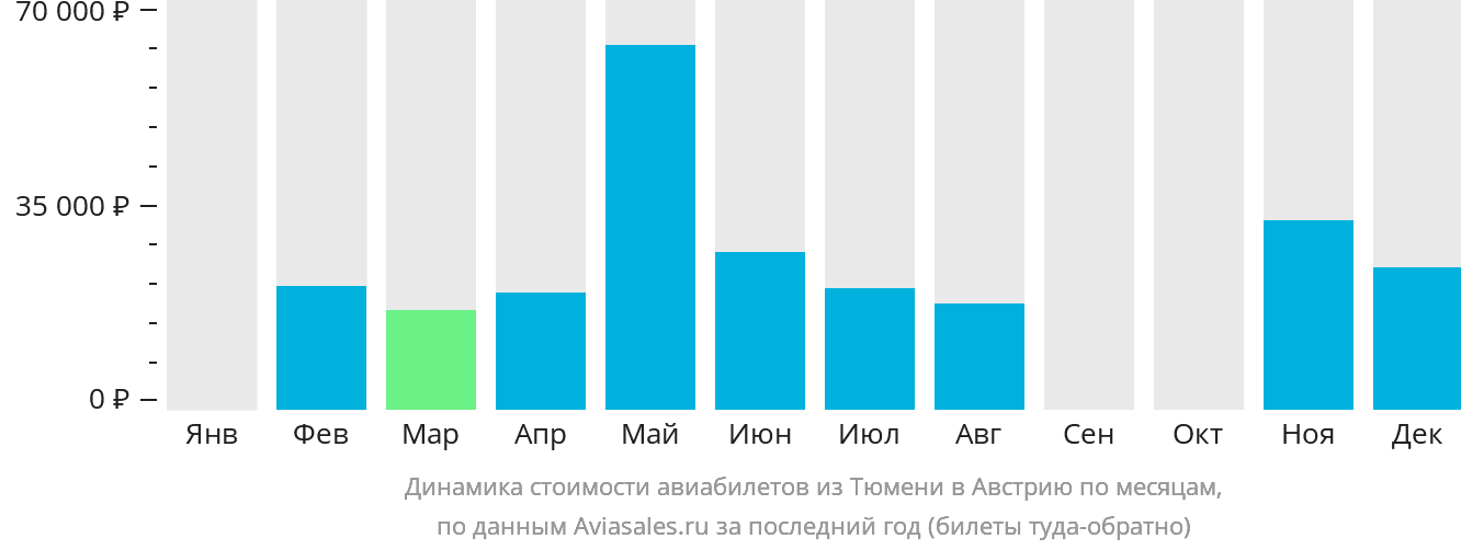 Динамика стоимости авиабилетов из Тюмени в Австрию по месяцам