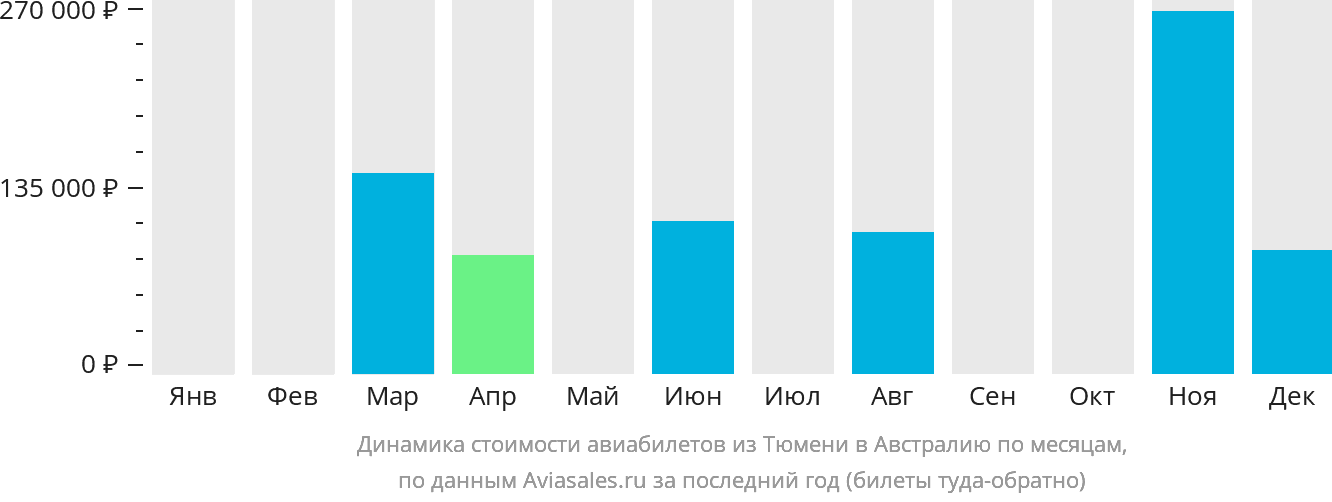 Динамика стоимости авиабилетов из Тюмени в Австралию по месяцам