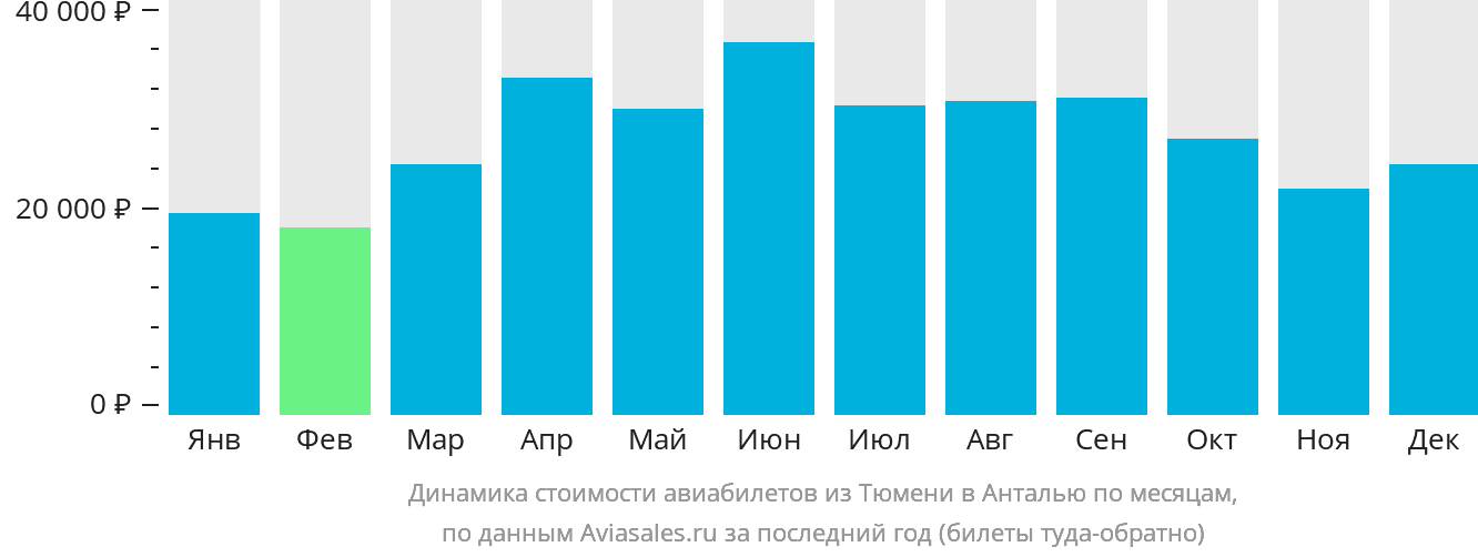 Динамика стоимости авиабилетов из Тюмени в Анталью по месяцам