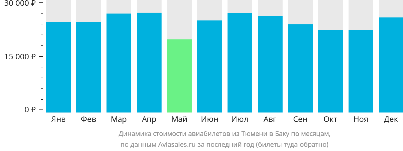 Динамика стоимости авиабилетов из Тюмени в Баку по месяцам