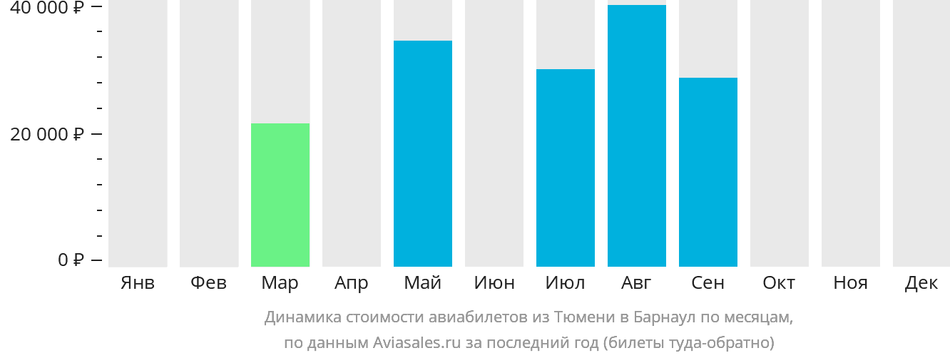 Динамика стоимости авиабилетов из Тюмени в Барнаул по месяцам