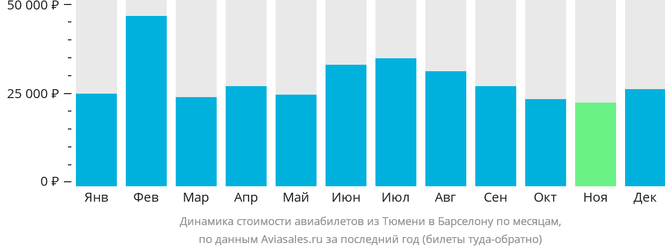Динамика стоимости авиабилетов из Тюмени в Барселону по месяцам