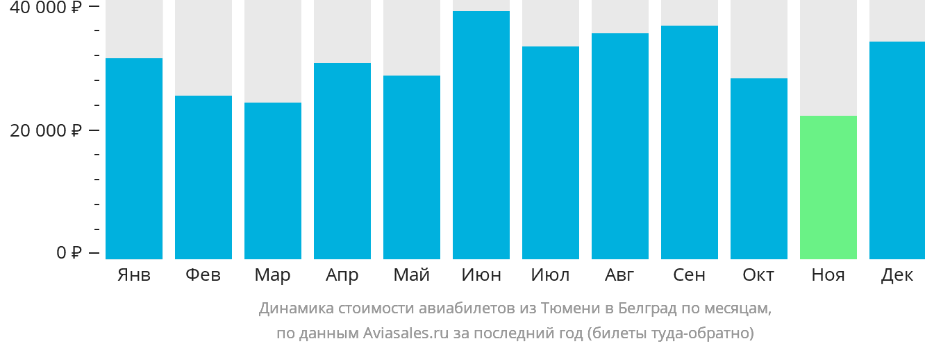 Динамика стоимости авиабилетов из Тюмени в Белград по месяцам