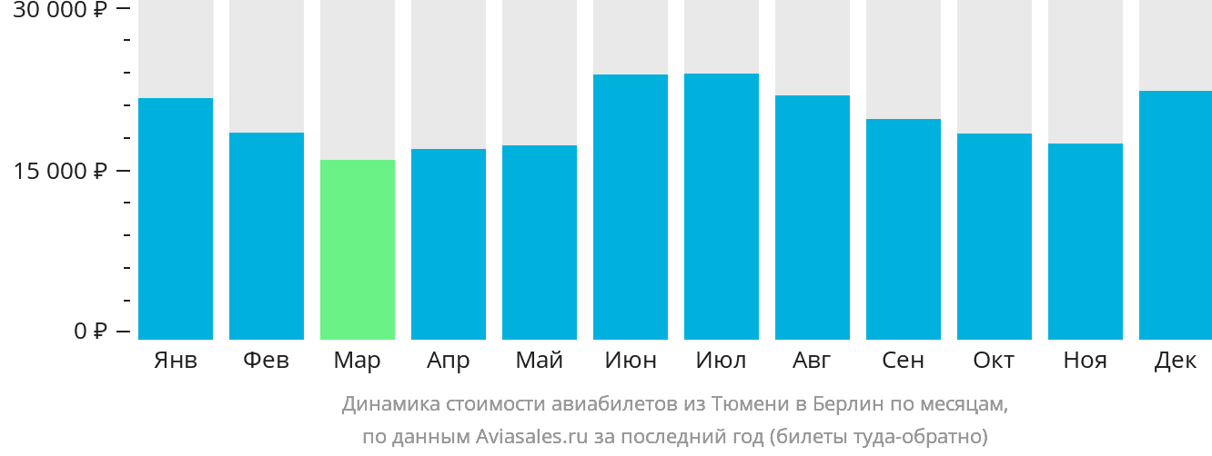 Динамика стоимости авиабилетов из Тюмени в Берлин по месяцам
