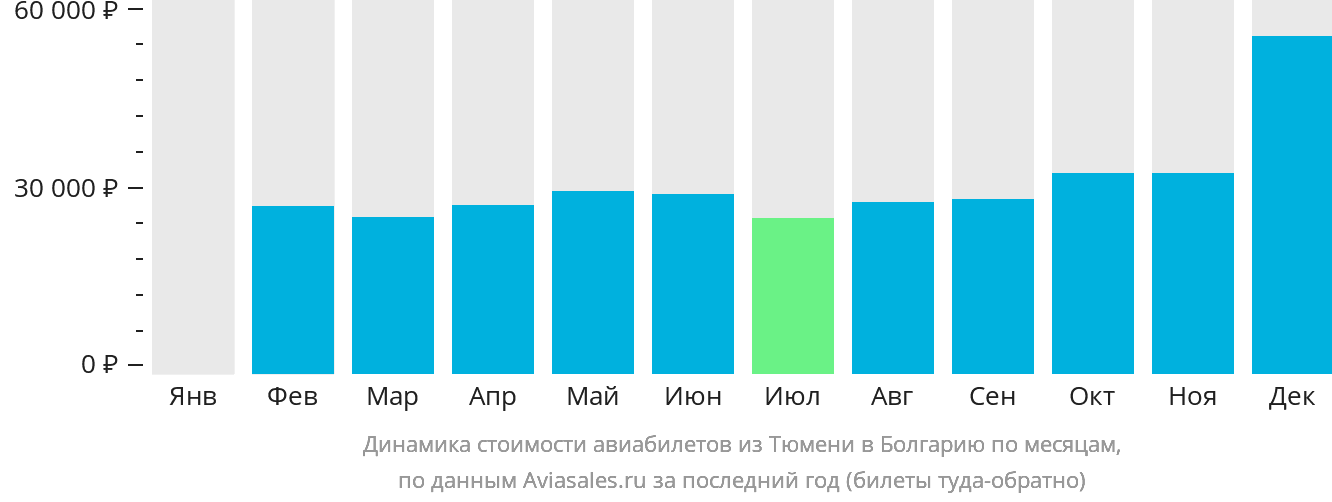 Динамика стоимости авиабилетов из Тюмени в Болгарию по месяцам