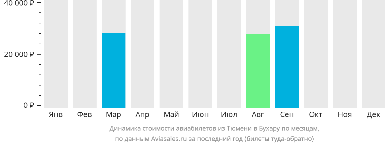 Динамика стоимости авиабилетов из Тюмени в Бухару по месяцам