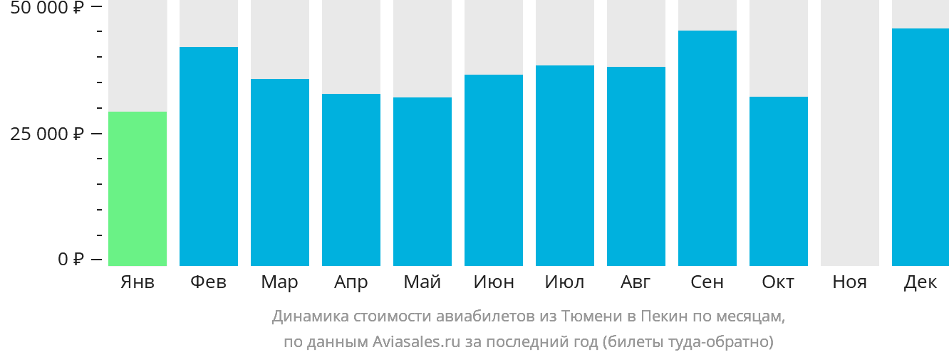 Динамика стоимости авиабилетов из Тюмени в Пекин по месяцам