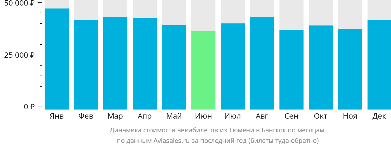 Динамика стоимости авиабилетов из Тюмени в Бангкок по месяцам