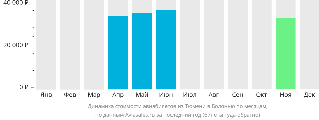 Динамика стоимости авиабилетов из Тюмени в Болонью по месяцам