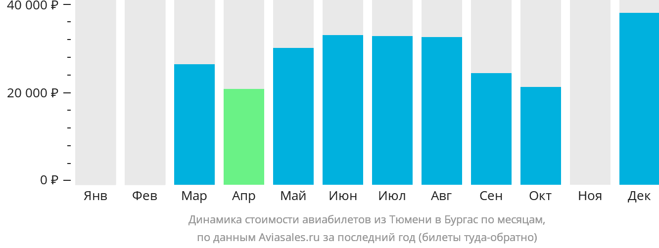 Динамика стоимости авиабилетов из Тюмени в Бургас по месяцам