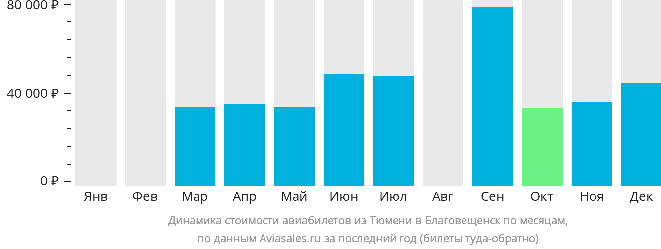 Динамика стоимости авиабилетов из Тюмени в Благовещенск по месяцам