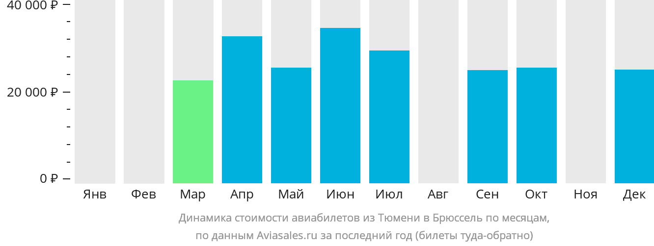 Динамика стоимости авиабилетов из Тюмени в Брюссель по месяцам