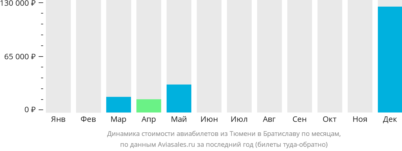 Динамика стоимости авиабилетов из Тюмени в Братиславу по месяцам