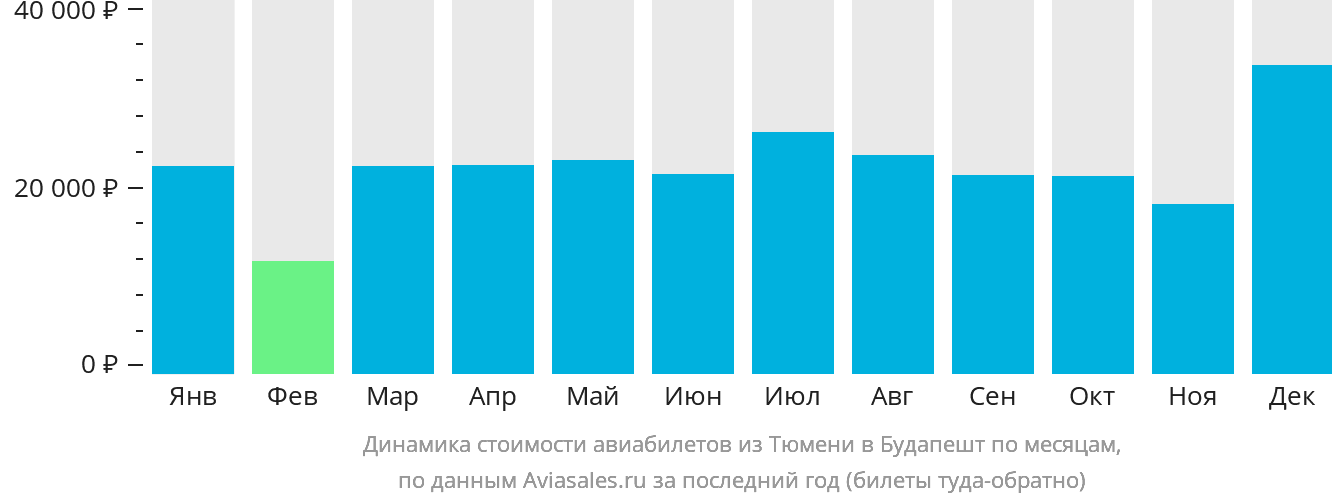 Динамика стоимости авиабилетов из Тюмени в Будапешт по месяцам
