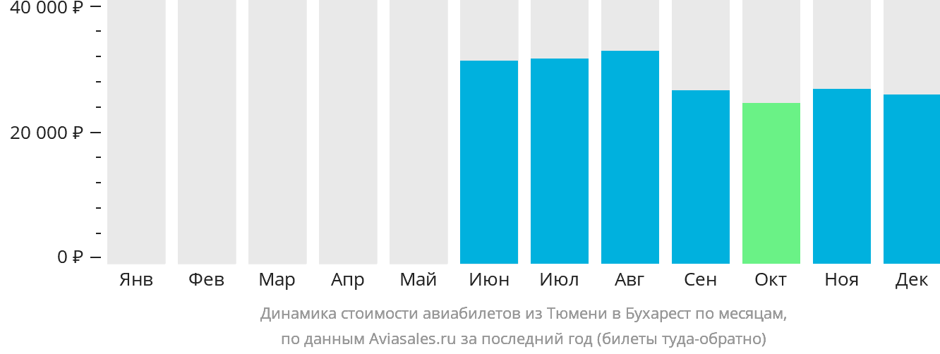 Динамика стоимости авиабилетов из Тюмени в Бухарест по месяцам