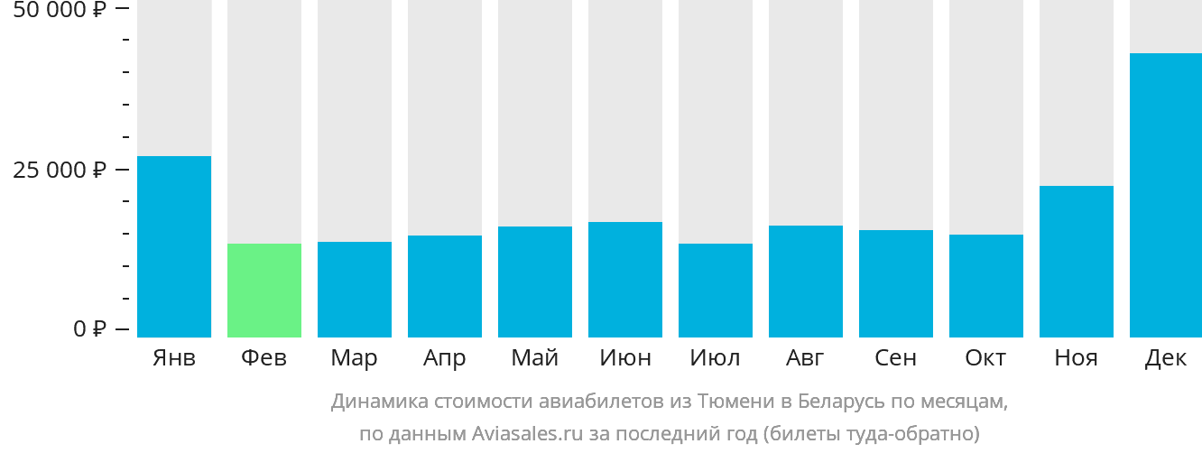Динамика стоимости авиабилетов из Тюмени в Беларусь по месяцам