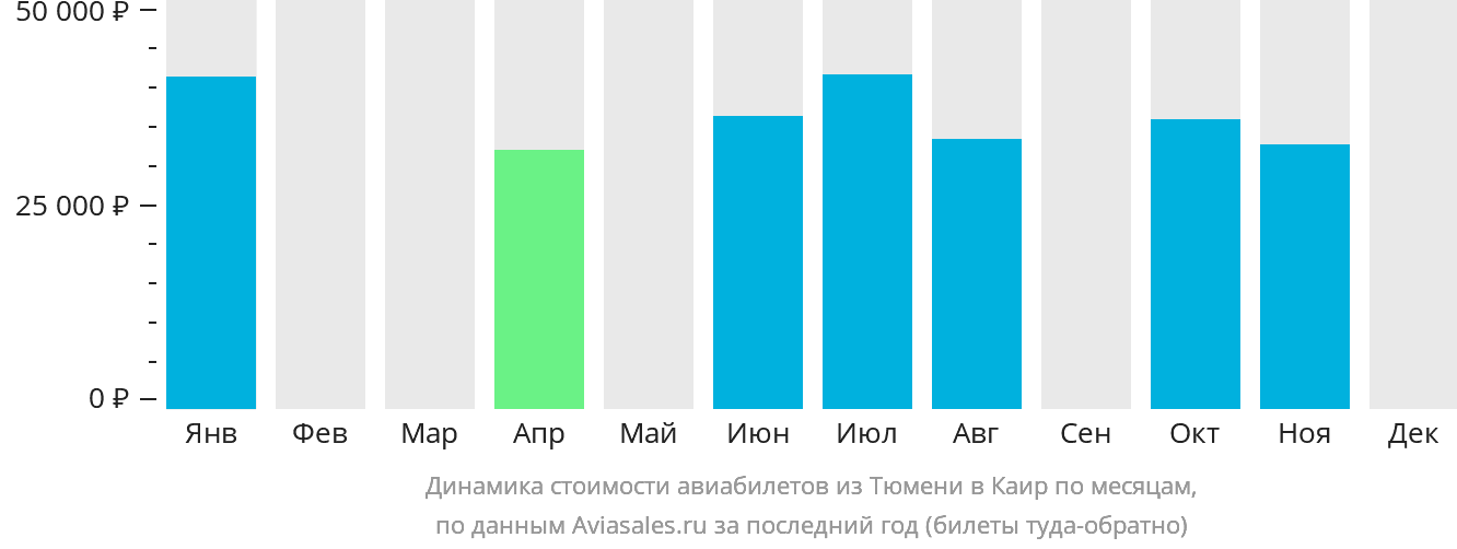 Динамика стоимости авиабилетов из Тюмени в Каир по месяцам