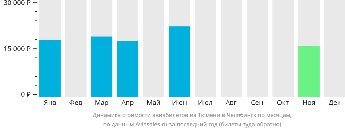 Динамика стоимости авиабилетов из Тюмени в Челябинск по месяцам
