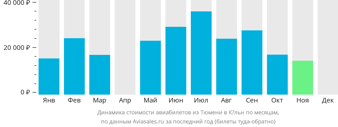 Динамика стоимости авиабилетов из Тюмени в Кёльн по месяцам
