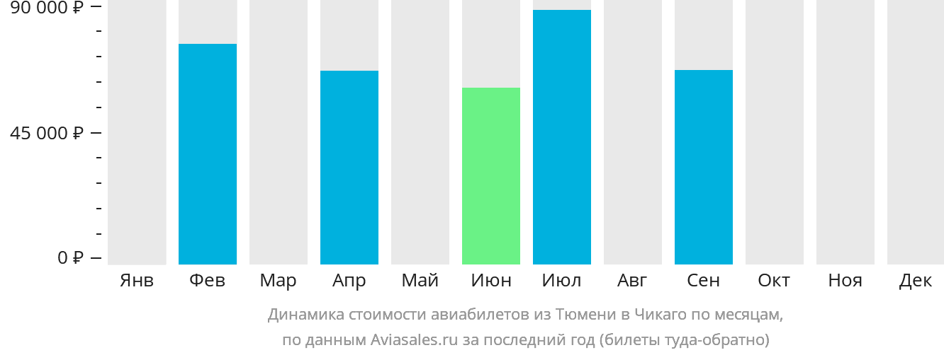 Динамика стоимости авиабилетов из Тюмени в Чикаго по месяцам