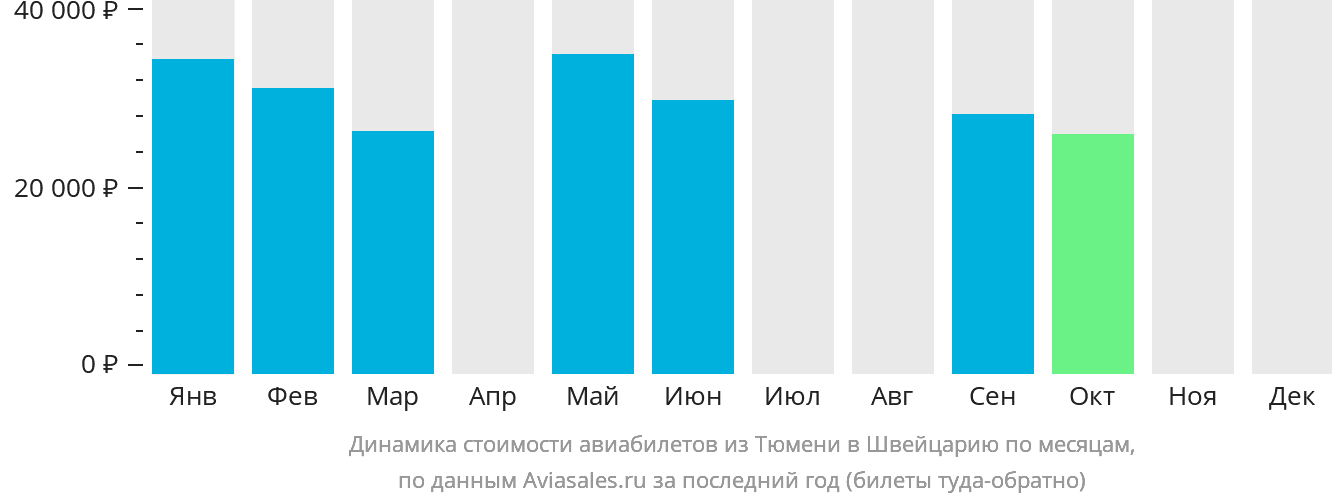 Динамика стоимости авиабилетов из Тюмени в Швейцарию по месяцам