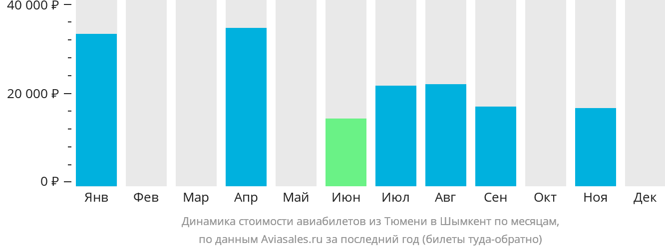 Динамика стоимости авиабилетов из Тюмени в Шымкент по месяцам