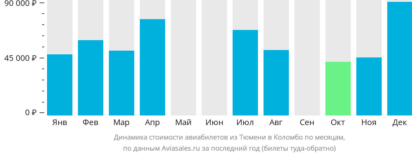 Динамика стоимости авиабилетов из Тюмени в Коломбо по месяцам
