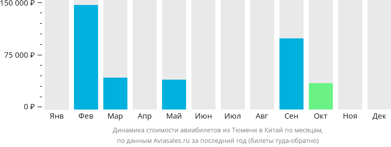 Динамика стоимости авиабилетов из Тюмени в Китай по месяцам