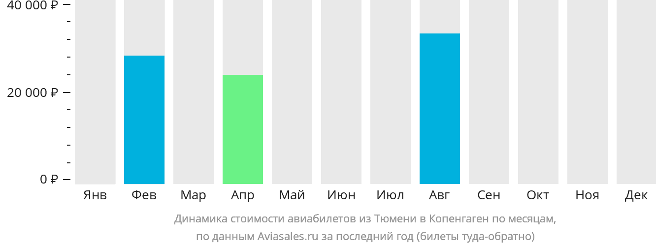 Динамика стоимости авиабилетов из Тюмени в Копенгаген по месяцам