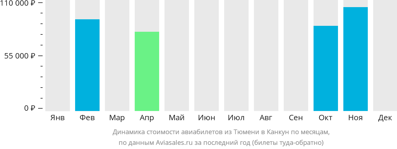 Динамика стоимости авиабилетов из Тюмени в Канкун по месяцам