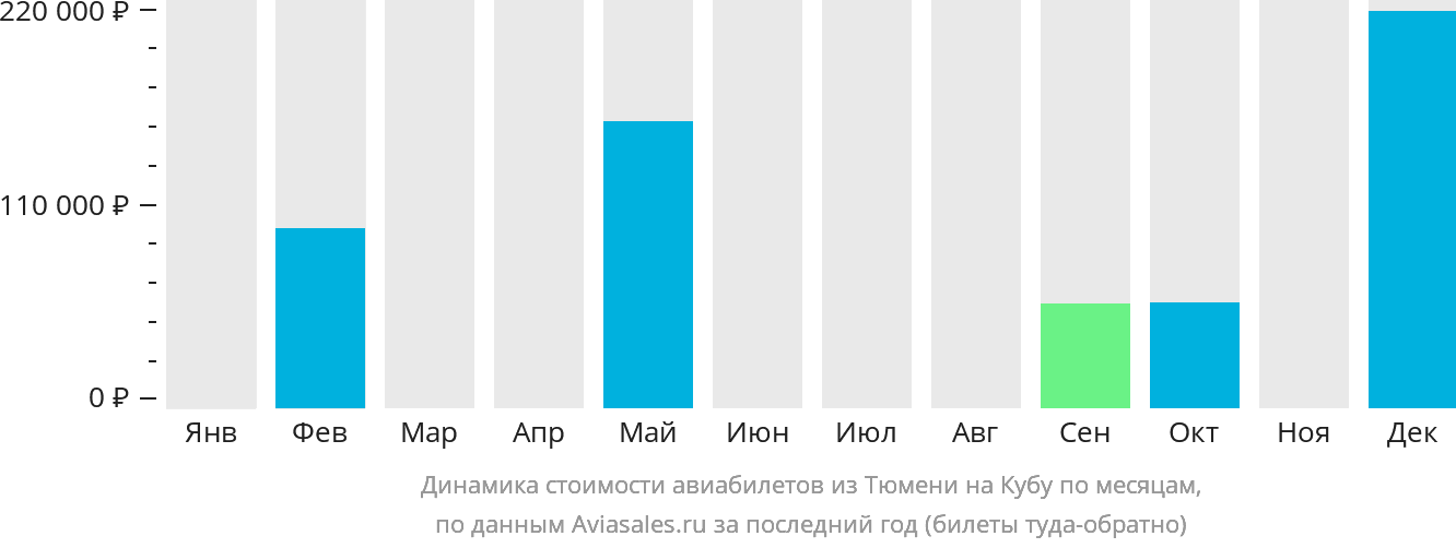 Динамика стоимости авиабилетов из Тюмени на Кубу по месяцам