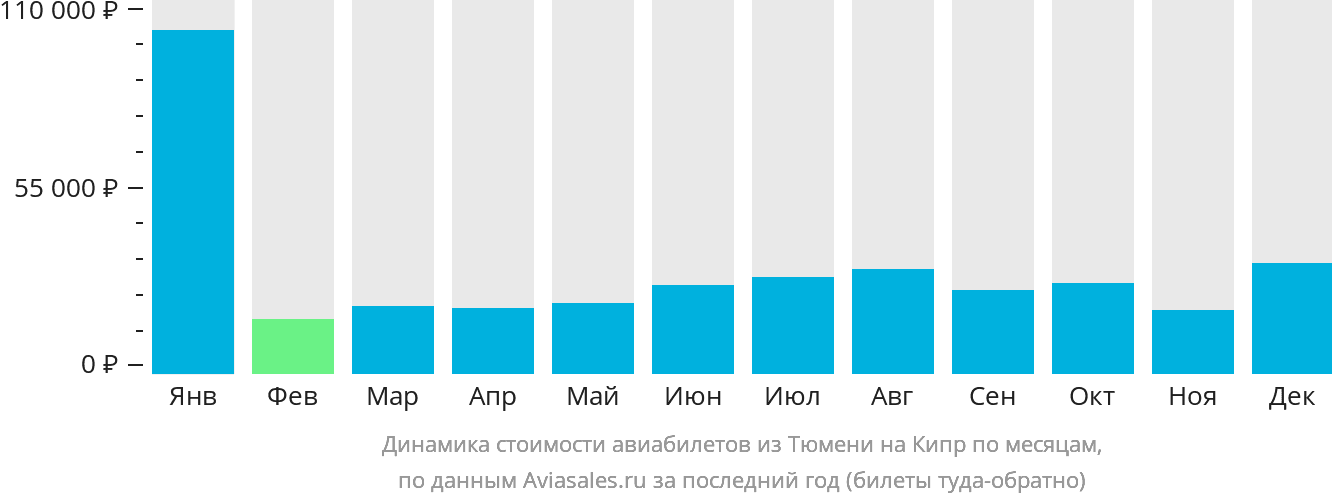 Динамика стоимости авиабилетов из Тюмени на Кипр по месяцам