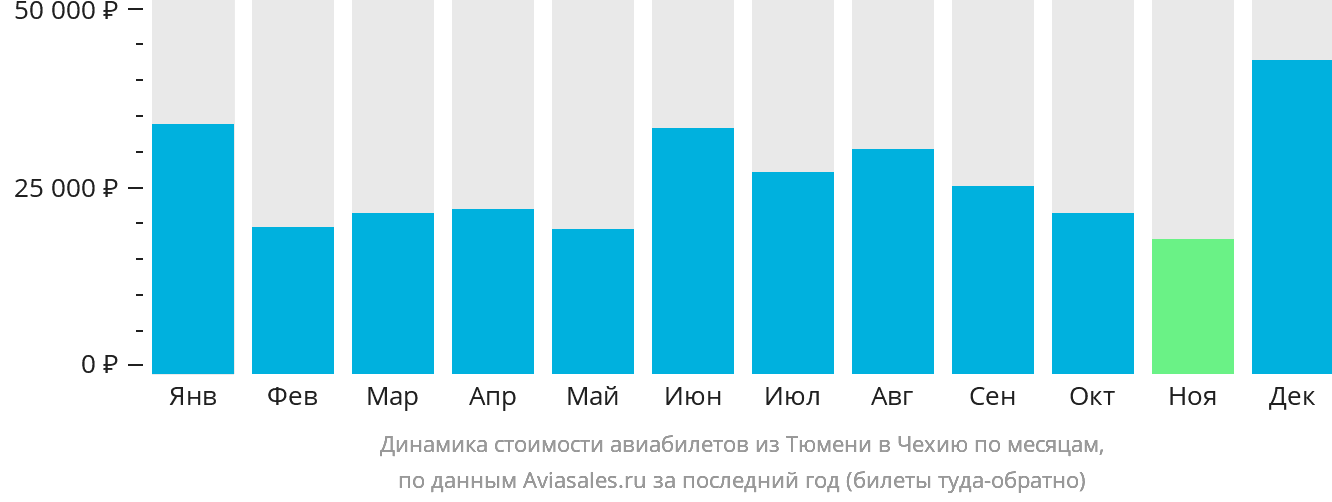 Динамика стоимости авиабилетов из Тюмени в Чехию по месяцам