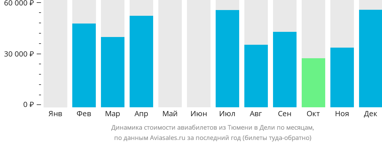 Динамика стоимости авиабилетов из Тюмени в Дели по месяцам