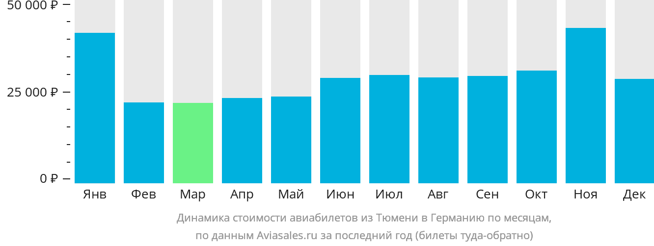 Динамика стоимости авиабилетов из Тюмени в Германию по месяцам