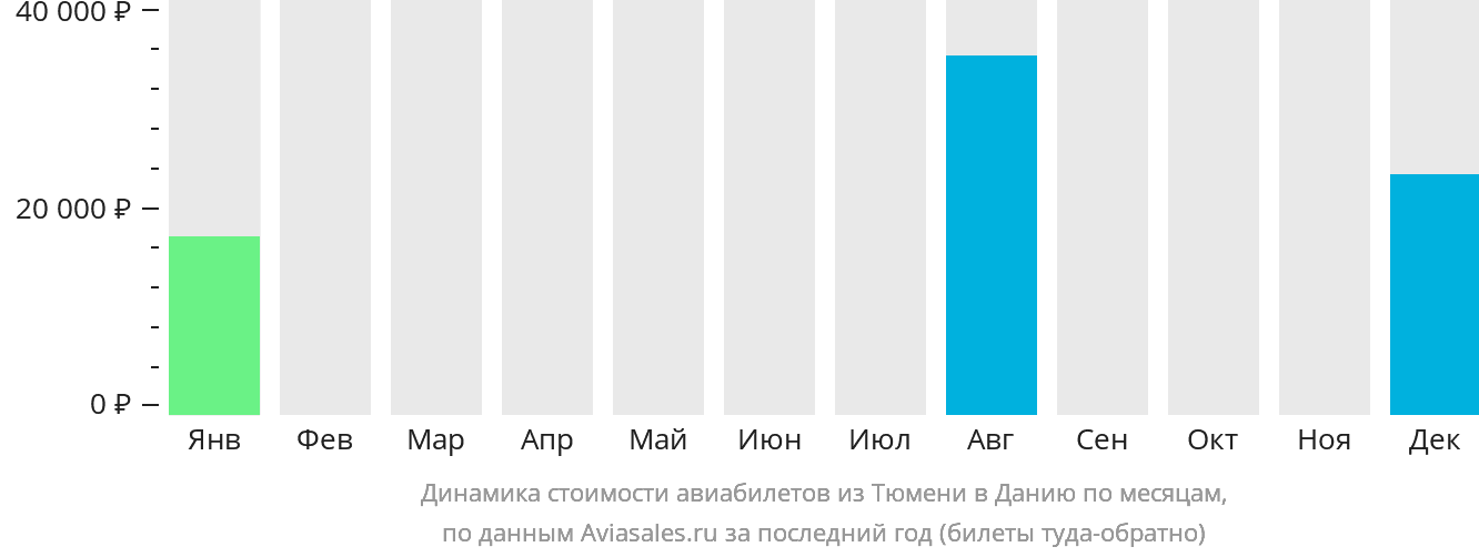 Динамика стоимости авиабилетов из Тюмени в Данию по месяцам