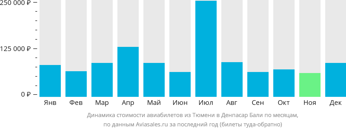 Динамика стоимости авиабилетов из Тюмени в Денпасар (Бали) по месяцам