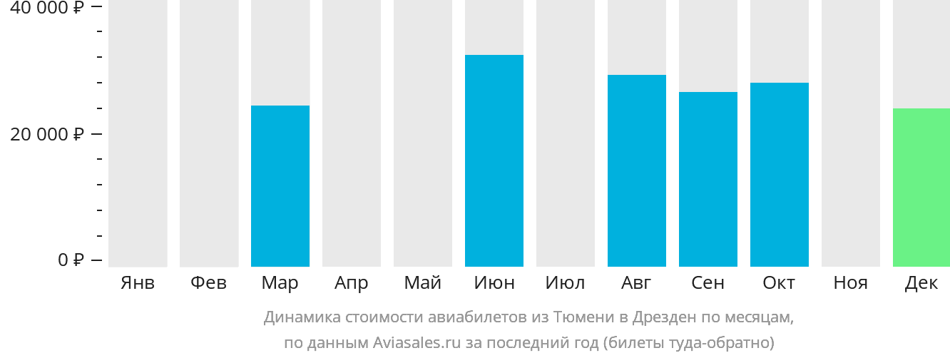 Динамика стоимости авиабилетов из Тюмени в Дрезден по месяцам