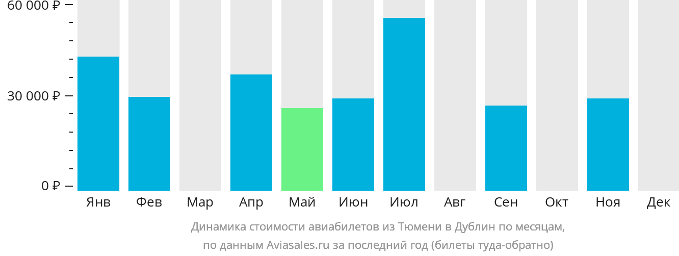 Динамика стоимости авиабилетов из Тюмени в Дублин по месяцам