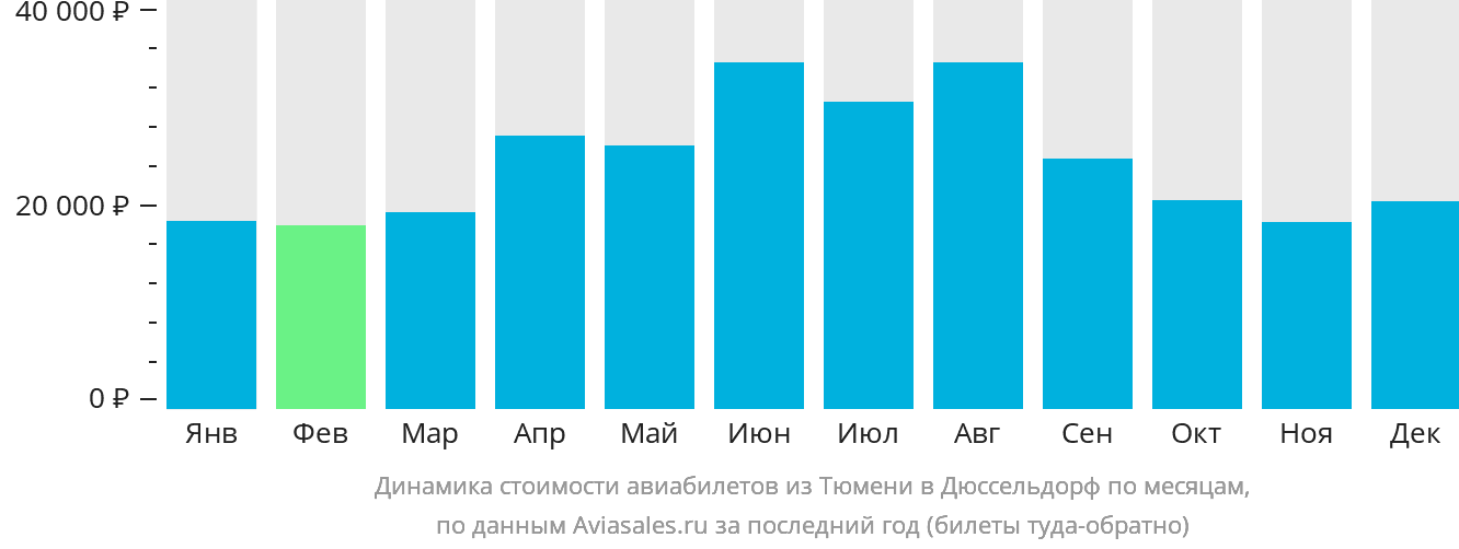 Динамика стоимости авиабилетов из Тюмени в Дюссельдорф по месяцам