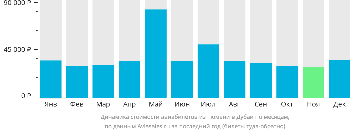 Динамика стоимости авиабилетов из Тюмени в Дубай по месяцам