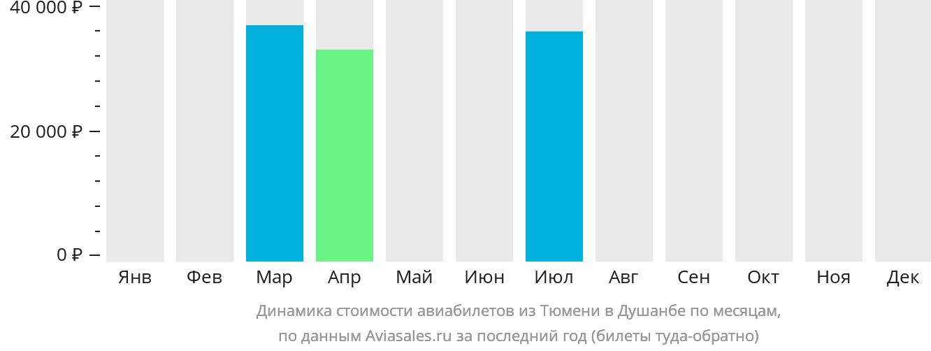 Динамика стоимости авиабилетов из Тюмени в Душанбе по месяцам