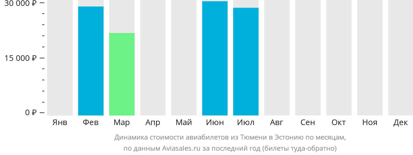 Динамика стоимости авиабилетов из Тюмени в Эстонию по месяцам