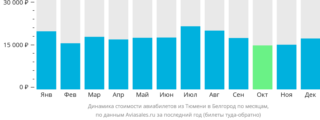 Динамика стоимости авиабилетов из Тюмени в Белгород по месяцам