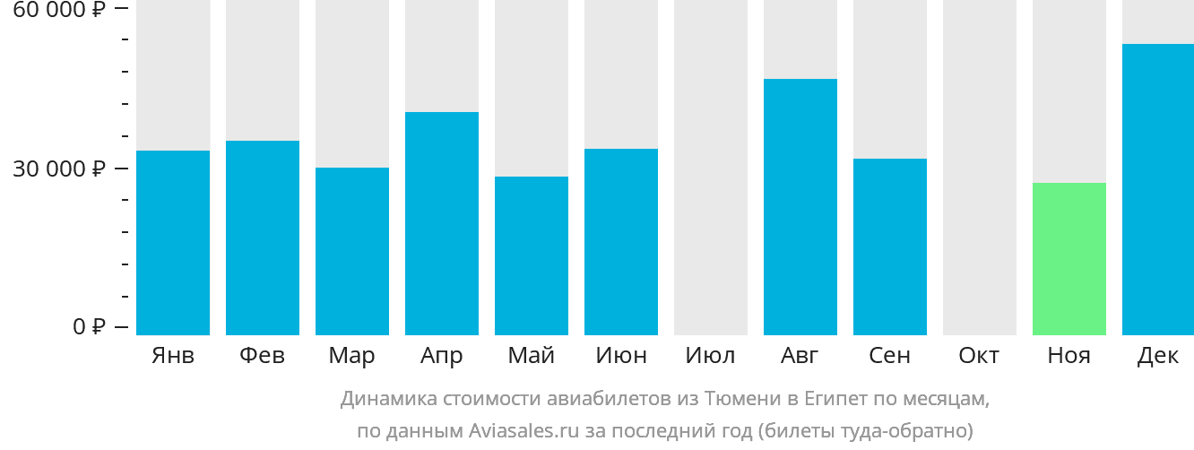 Динамика стоимости авиабилетов из Тюмени в Египет по месяцам