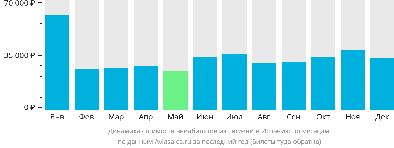 Динамика стоимости авиабилетов из Тюмени в Испанию по месяцам