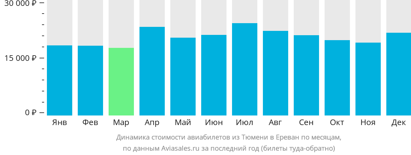 Динамика стоимости авиабилетов из Тюмени в Ереван по месяцам