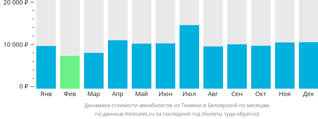 Динамика стоимости авиабилетов из Тюмени в Белоярский по месяцам
